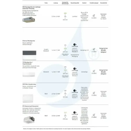 Panasonic 3.5 kW Mono Split CS-Z35UD3EAW CU-Z35UBEA Klimaanlagen Kanaleinbaugeräte Geringe Prävalenz 12000 Btu R-32 CS-Z35UD3...