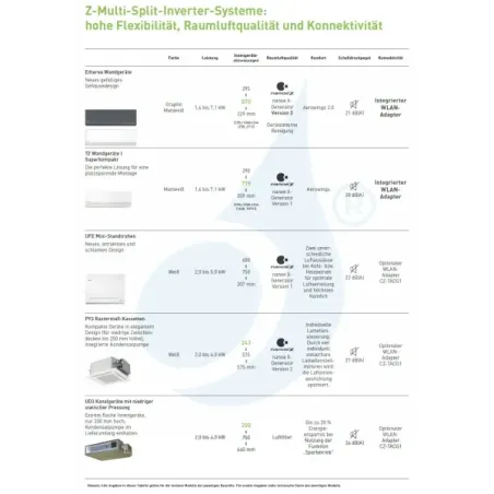 Panasonic 3.5 kW Inneneinheit CS-Z35UFEAW Klimaanlagen Fußboden Console Weiß 12000 Btu WiFi Optional R-32 CS-Z35UFEAW