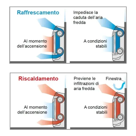 Klimaanlage Fujitsu Trio Split 9+15+15 Fußboden KV AOEG30KBTA4