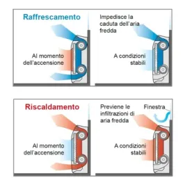 Klimaanlage Fujitsu Quadri Split 9+9+9+12 Fußboden KV AOEG36KBTA5 2